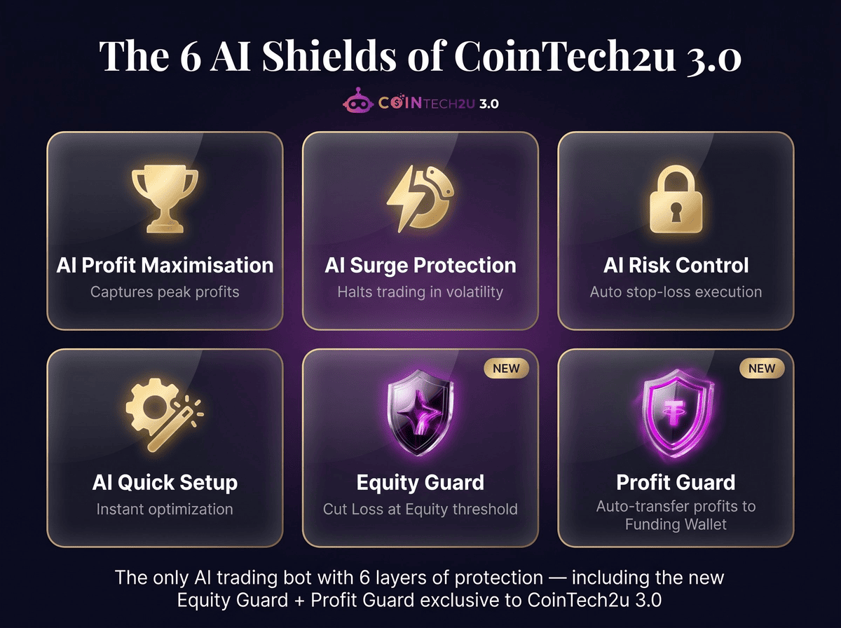 CoinTech2u 3.0 features overview: AI Profit Maximisation, AI Surge Protection, AI Risk Control, AI Quick Setup, Equity Guard, and Profit Guard