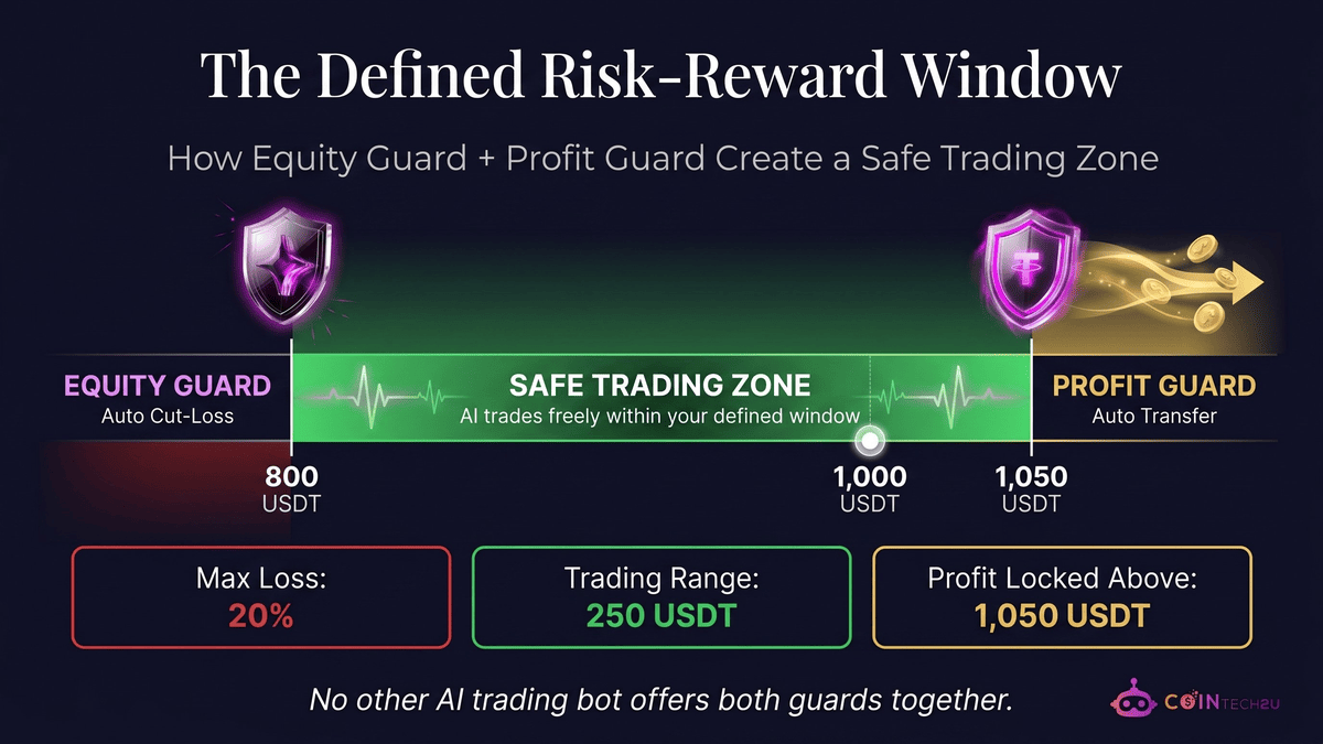 The defined risk-reward window framework showing Equity Guard at 800 USDT, Safe Trading Zone from 800 to 1050 USDT, and Profit Guard at 1050 USDT with maximum 20% loss capped