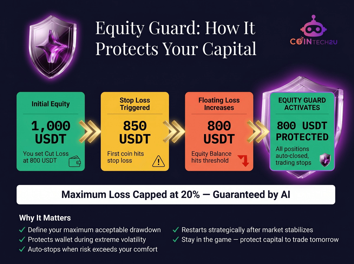 Equity Guard diagram showing how 1000 USDT initial equity gets protected at 800 USDT threshold with auto-close and trading halt