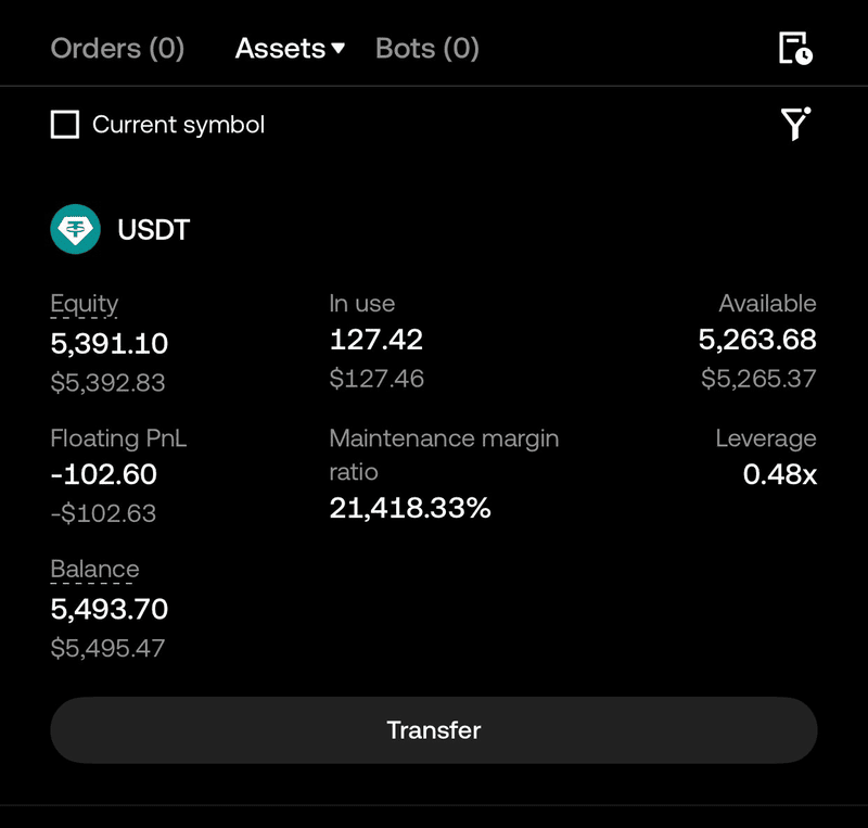 Live CoinTech2u account on OKX showing 5,391 USDT equity with only -102 USDT floating loss (1.9%) and 0.48x leverage, demonstrating bounded risk architecture