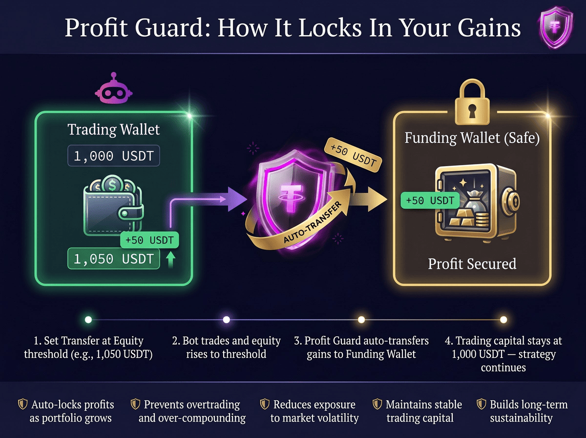 Profit Guard diagram showing how trading wallet equity rising from 1000 to 1050 USDT triggers automatic 50 USDT transfer to Funding Wallet