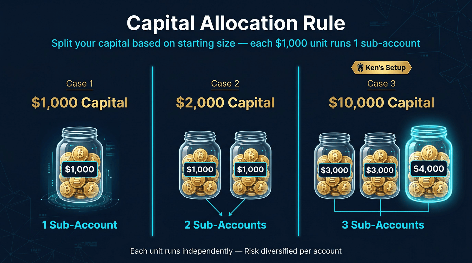 Capital allocation rule diagram showing one CoinTech2u portfolio per OKX sub-account up to three sub-accounts maximum, our recommended structure