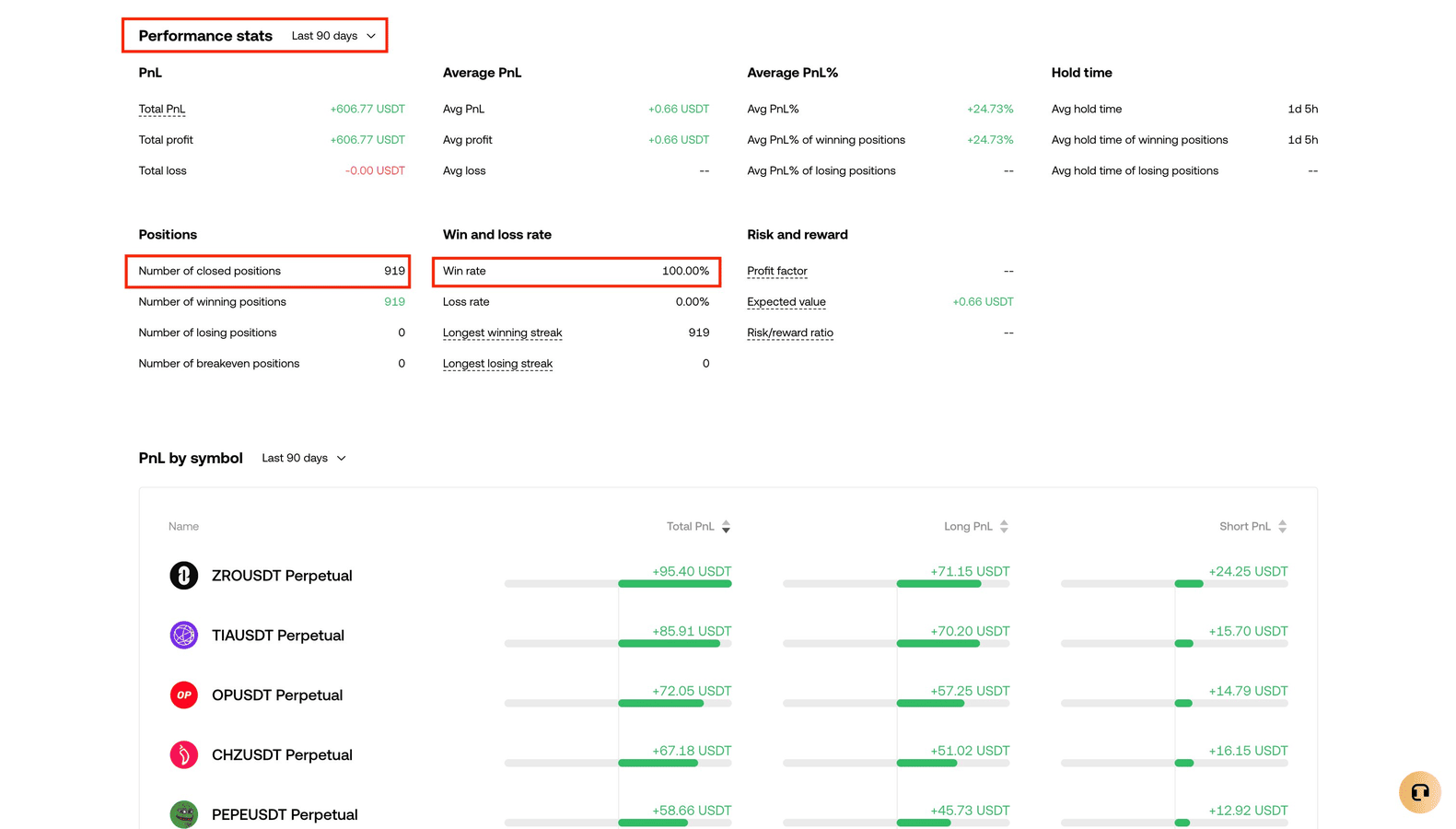 OKX performance stats showing 100 percent win rate across 919 closed positions in our CoinTech2u Session 001 test, evidence of the configuration this guide replicates