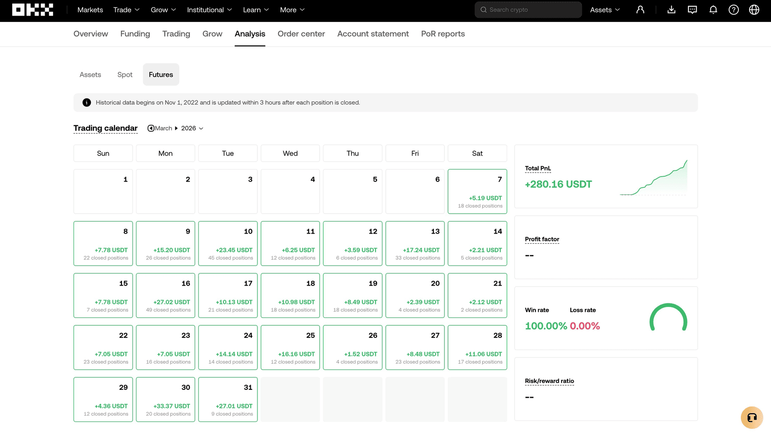 OKX trading calendar from March 2026 showing daily closed PnL totals across the first month of the Session 001 CoinTech2u test