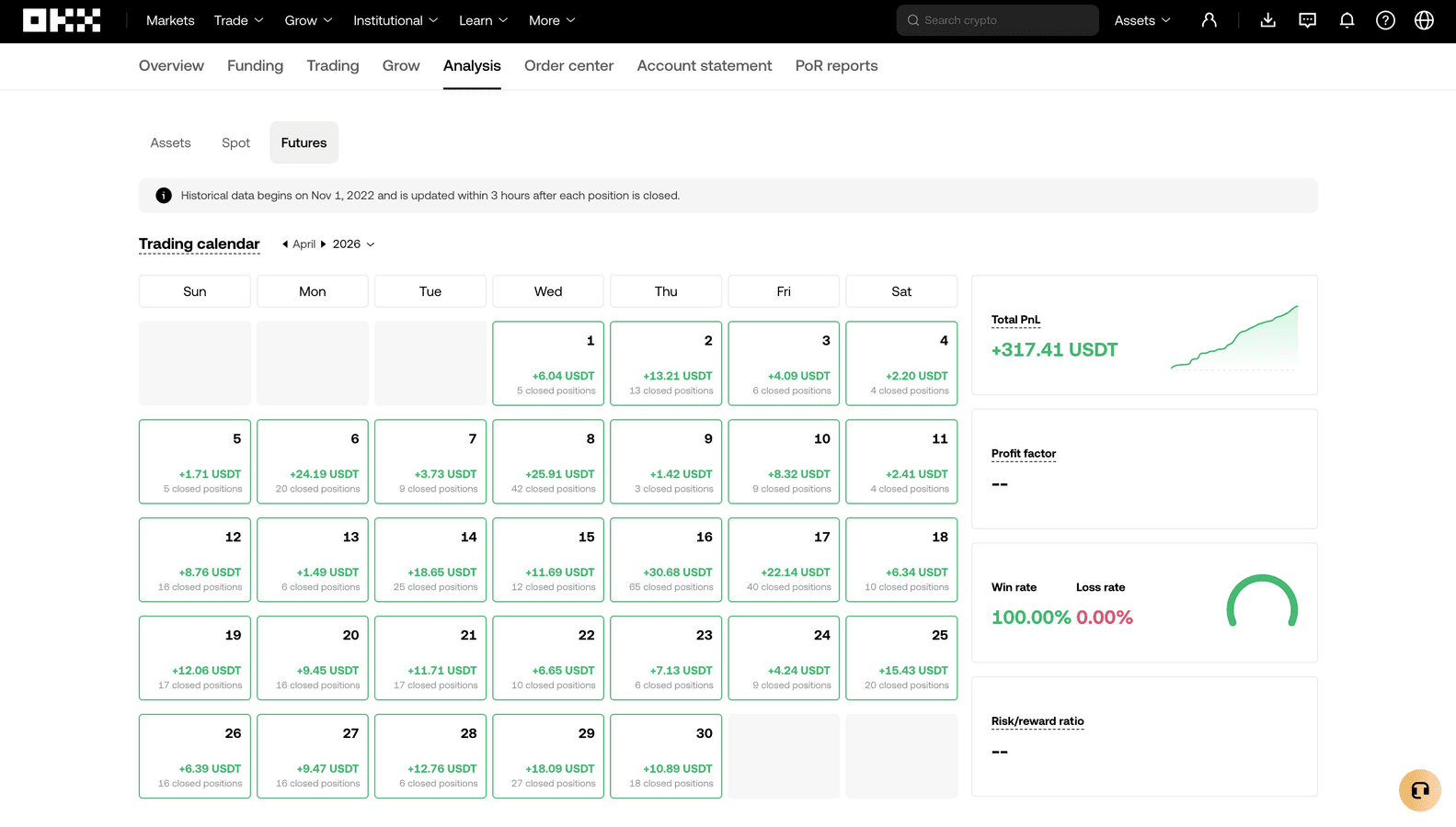 OKX trading calendar from April 2026 showing daily closed PnL totals across the second month of the Session 001 test as market conditions shifted to sideways and bullish
