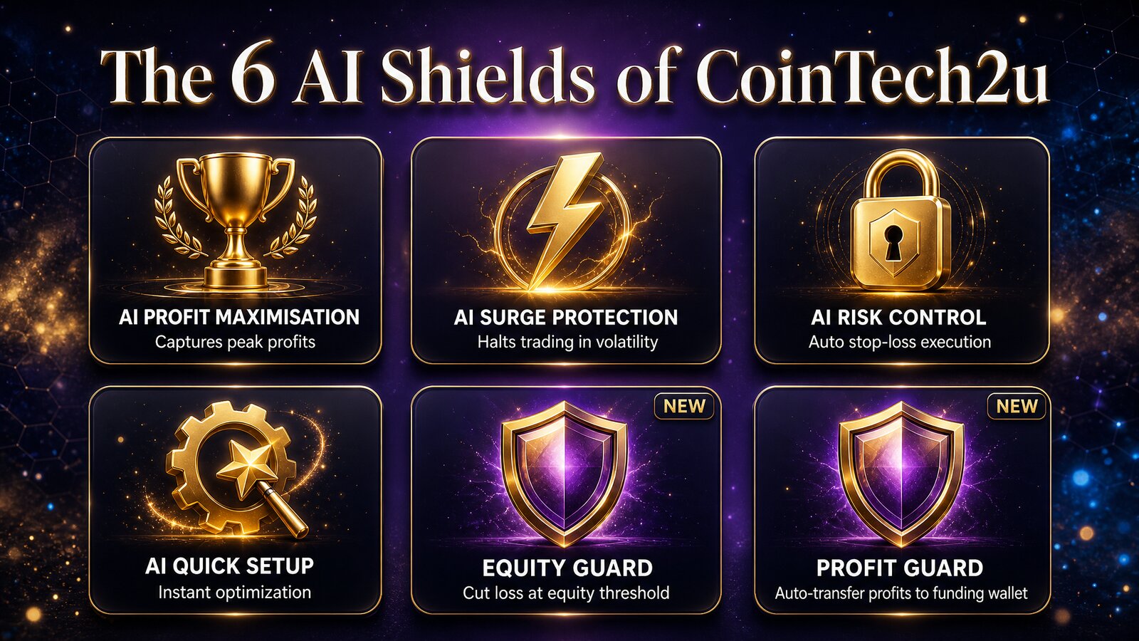 CoinTech2u 6 risk management layers including Equity Guard and Profit Guard