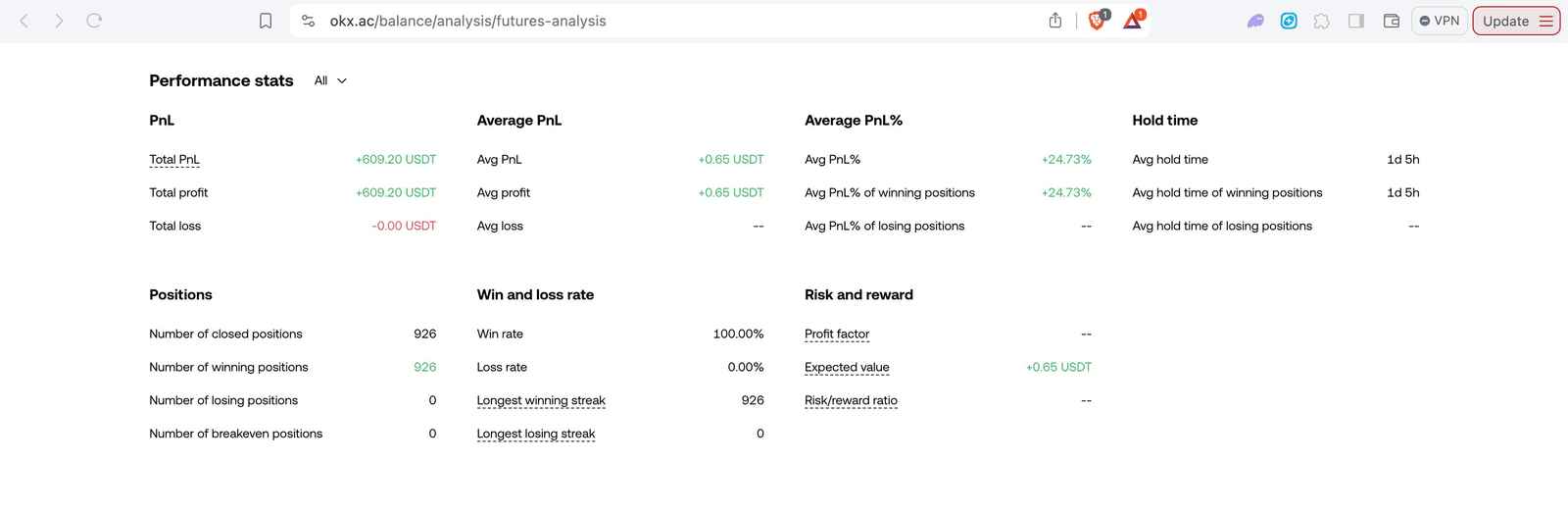 OKX Futures performance stats showing 926 closed positions, +609.20 USDT total profit, 100% win rate, 1d 5h average hold time, +24.73% average PnL percent