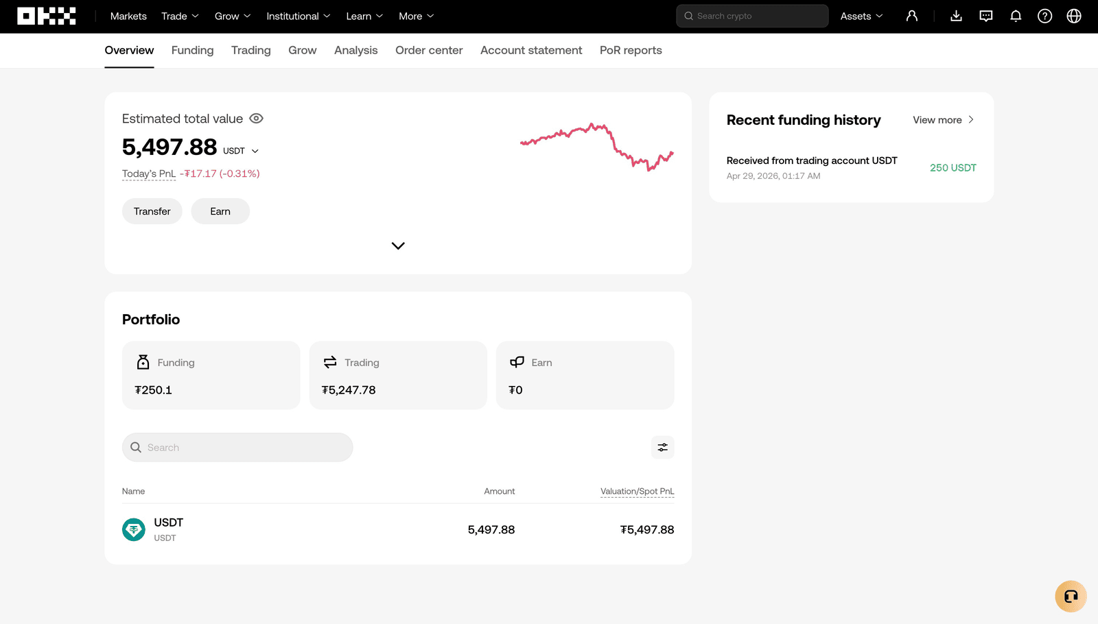 OKX funding account showing 250 USDT received from trading account on April 29 2026 — automatic Profit Guard transfer triggered at 5 percent equity growth threshold