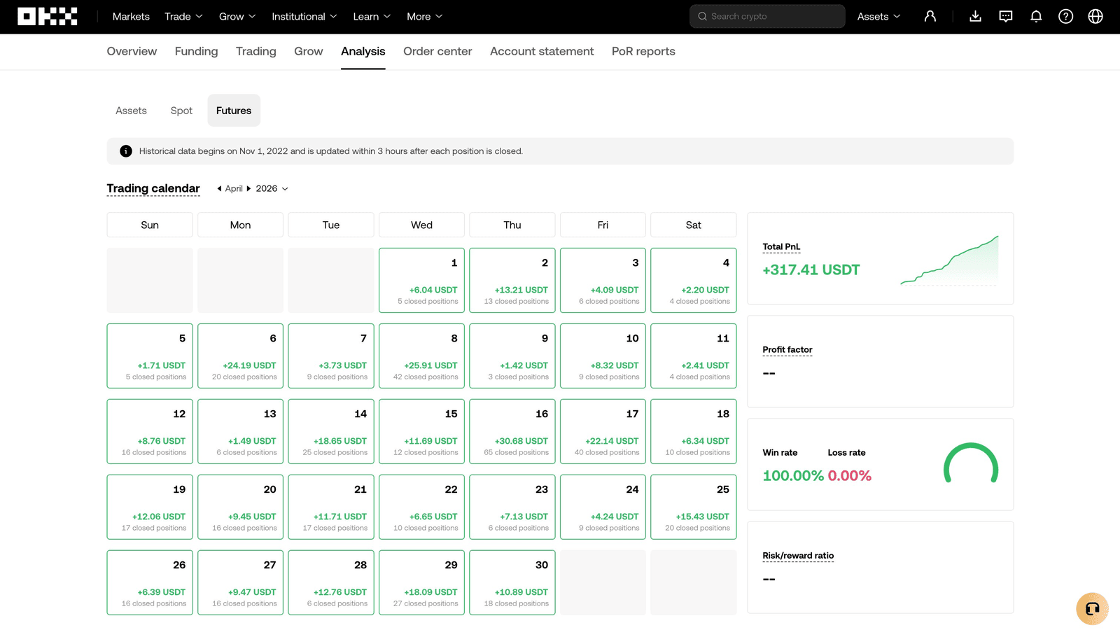 OKX trading calendar for April 2026 showing daily closed PnL totaling +317.41 USDT with 100 percent win rate during the sideways to bullish phase