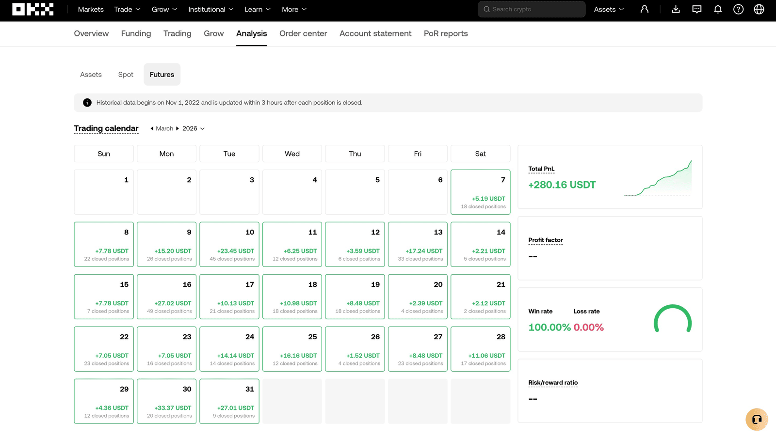 OKX trading calendar for March 2026 showing daily closed PnL totaling +280.16 USDT with 100 percent win rate during the bearish phase of bitcoin price action