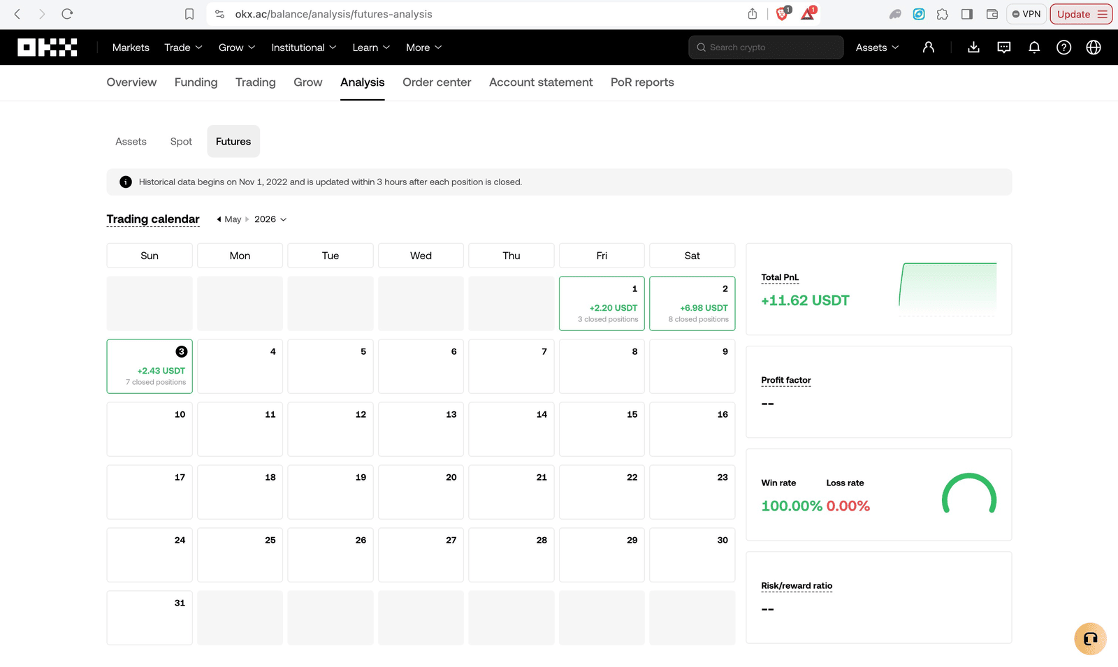 OKX trading calendar for May 2026 showing first three days closed PnL totaling +11.62 USDT with 100 percent win rate as bullish trend continues