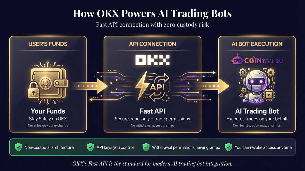 Diagram showing how OKX Fast API connects user funds to AI trading bots like CoinTech2u with non-custodial architecture and no withdrawal permissions